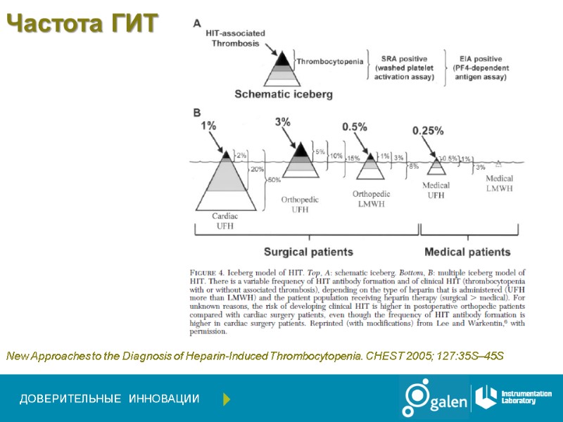 Частота ГИТ New Approaches to the Diagnosis of Heparin-Induced Thrombocytopenia. CHEST 2005; 127:35S–45S ДОВЕРИТЕЛЬНЫЕ